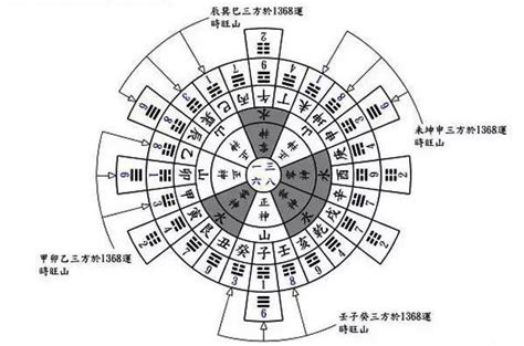 玄空六法|「玄空六法」